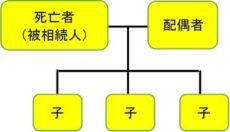 相続人は誰か？取得するべき戸籍は？